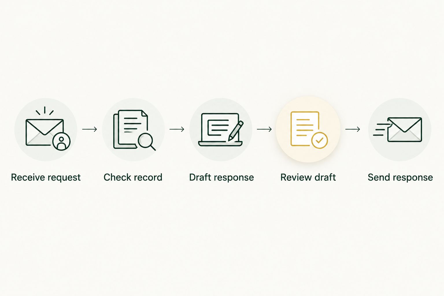 Communication workflow with a review checkpoint before sending a response
