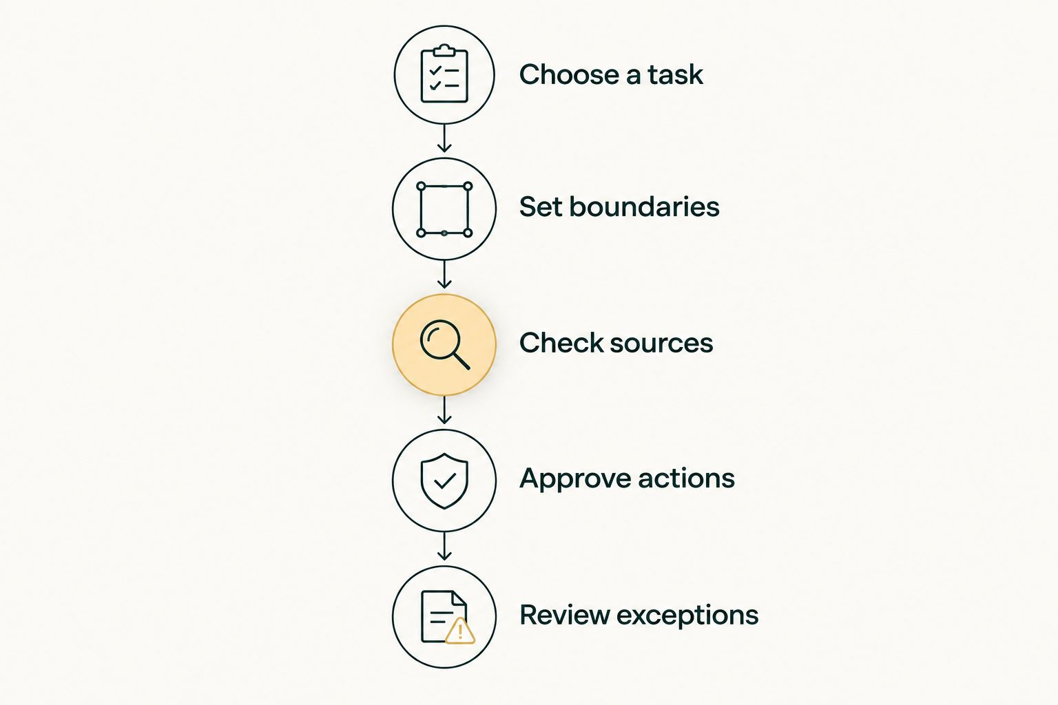 Five steps for evaluating a family law assistant before expanding its responsibilities: choose a task, set boundaries, check sources, approve actions, review exceptions