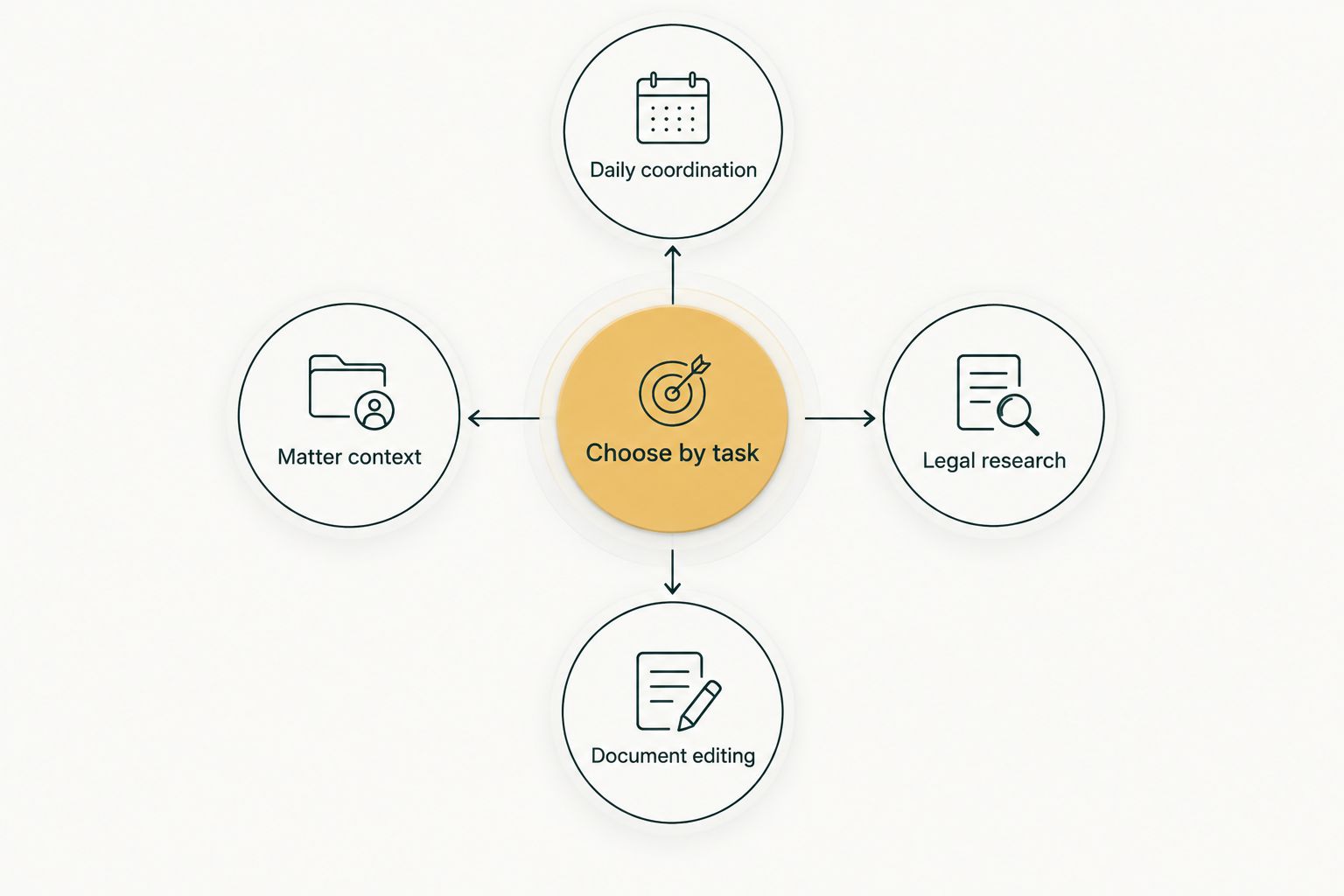 Task map separating daily coordination, legal research, matter context, and document editing