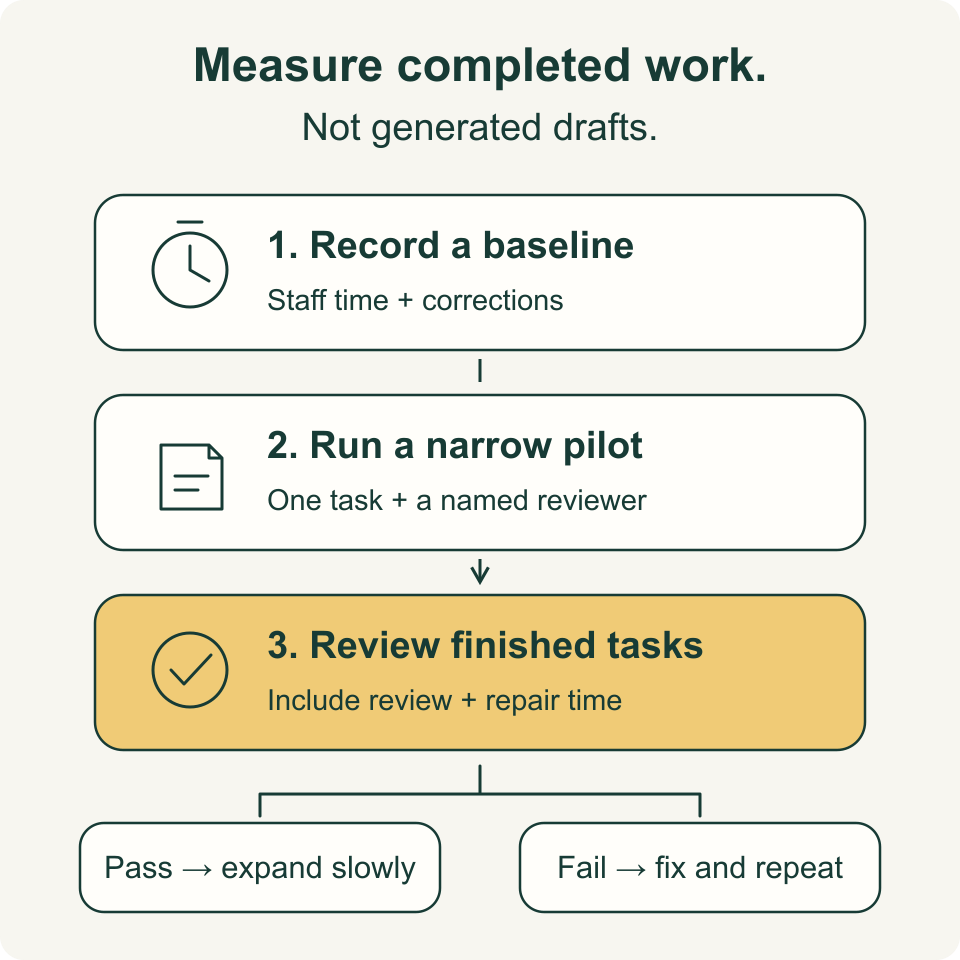 Record a manual baseline, run a narrow pilot, and review completed tasks including repair time before expanding.
