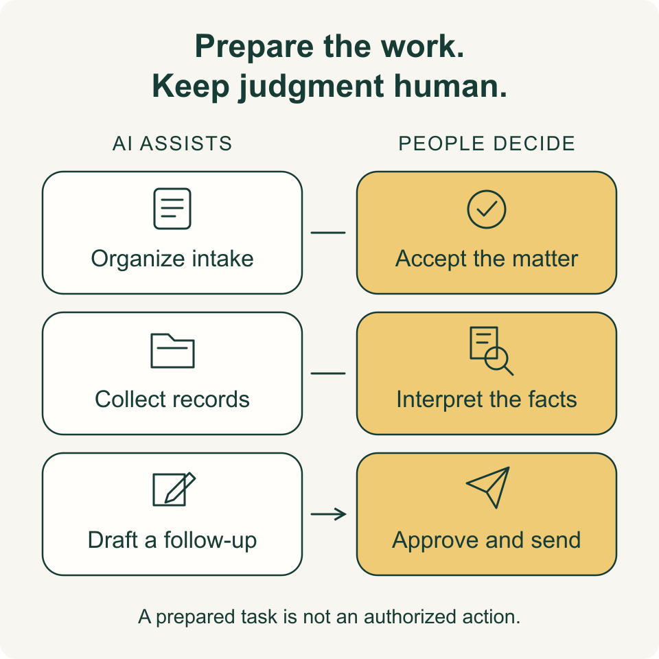 AI assists with intake, record collection and follow-up drafts; people decide on representation, interpretation and sending.