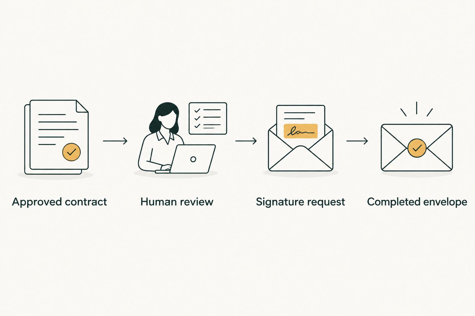 Contract routing sequence with human review before the signature request