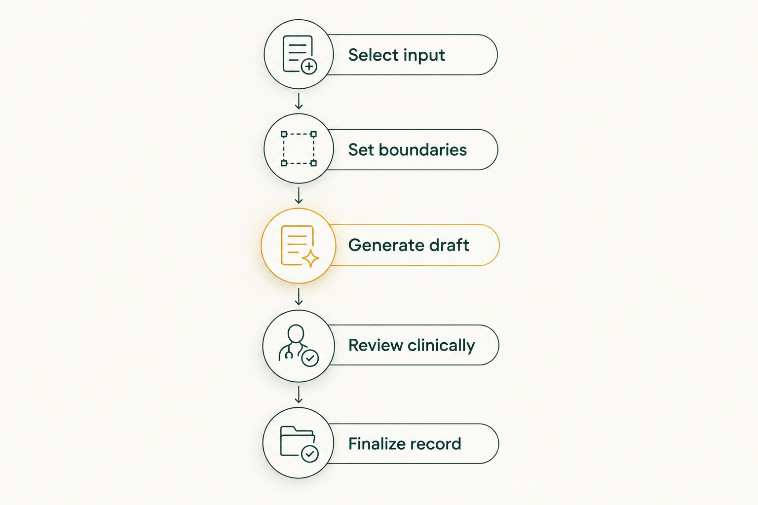 Documentation workflow from selecting input through clinical review and finalizing the record