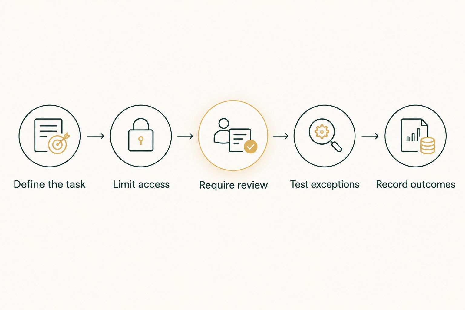 Evaluation sequence from defining a task to recording reviewed outcomes