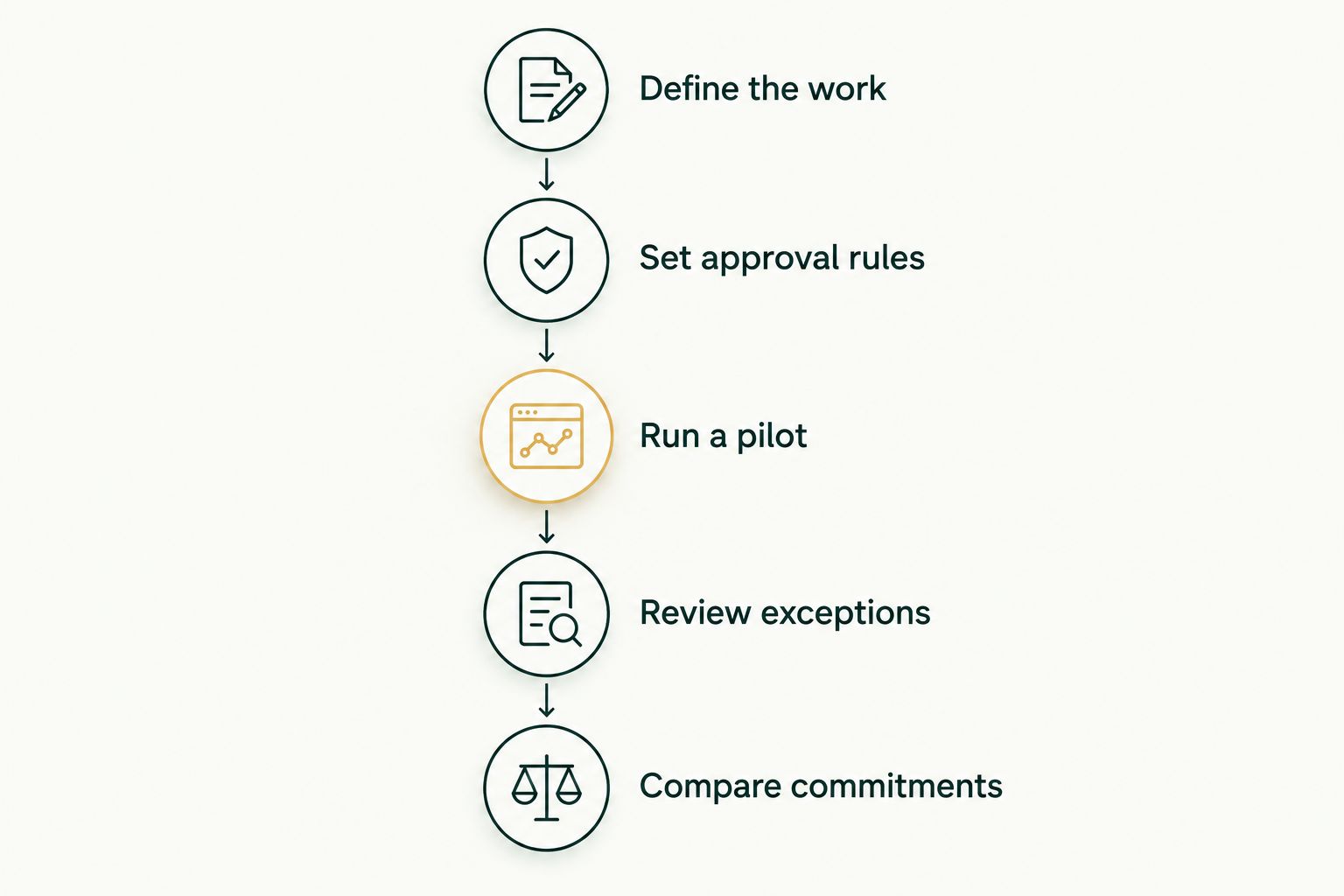 Five steps for comparing reconciliation automation proposals against the same workflow