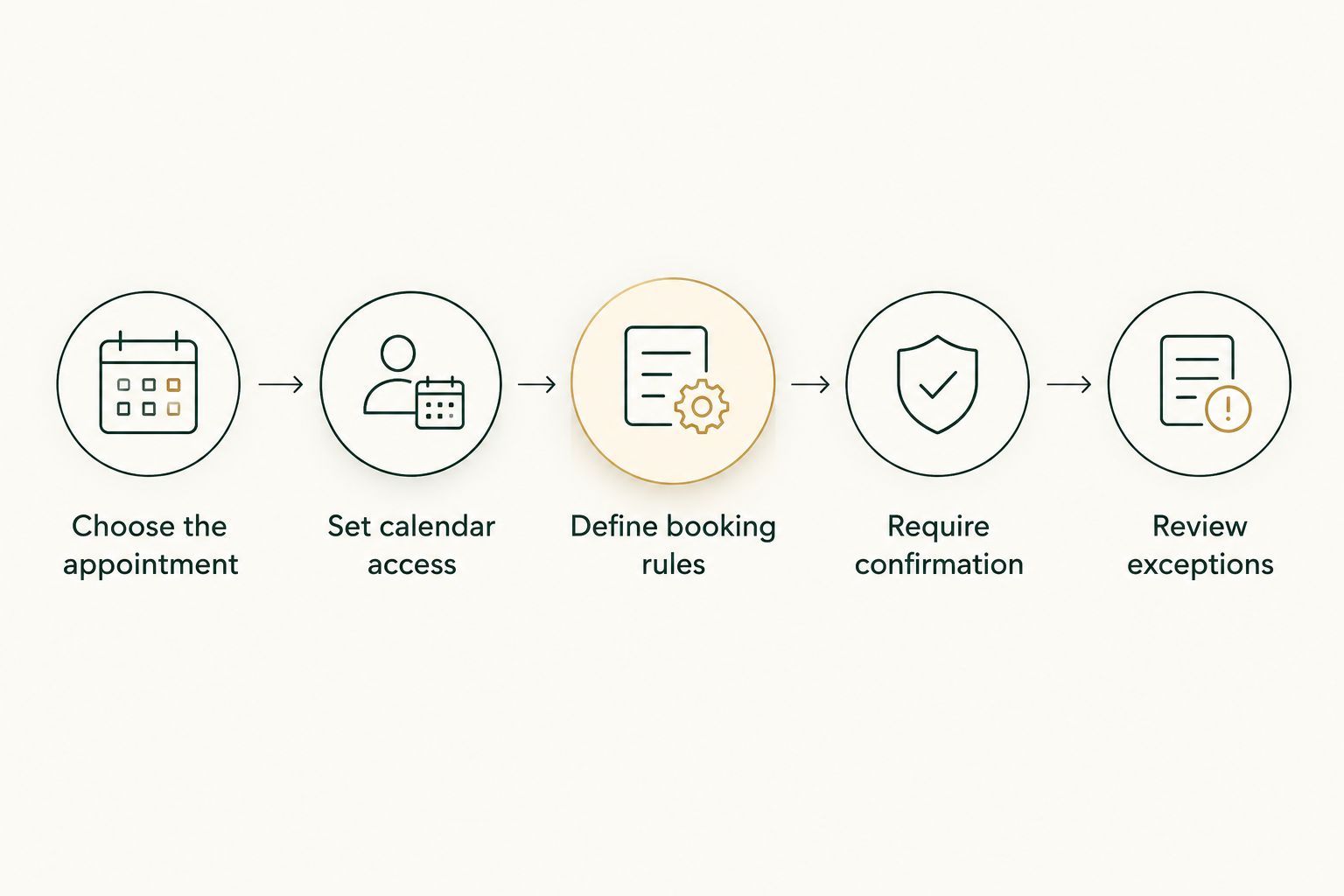 Scheduling setup from choosing an appointment through calendar access, booking rules, confirmation, and review