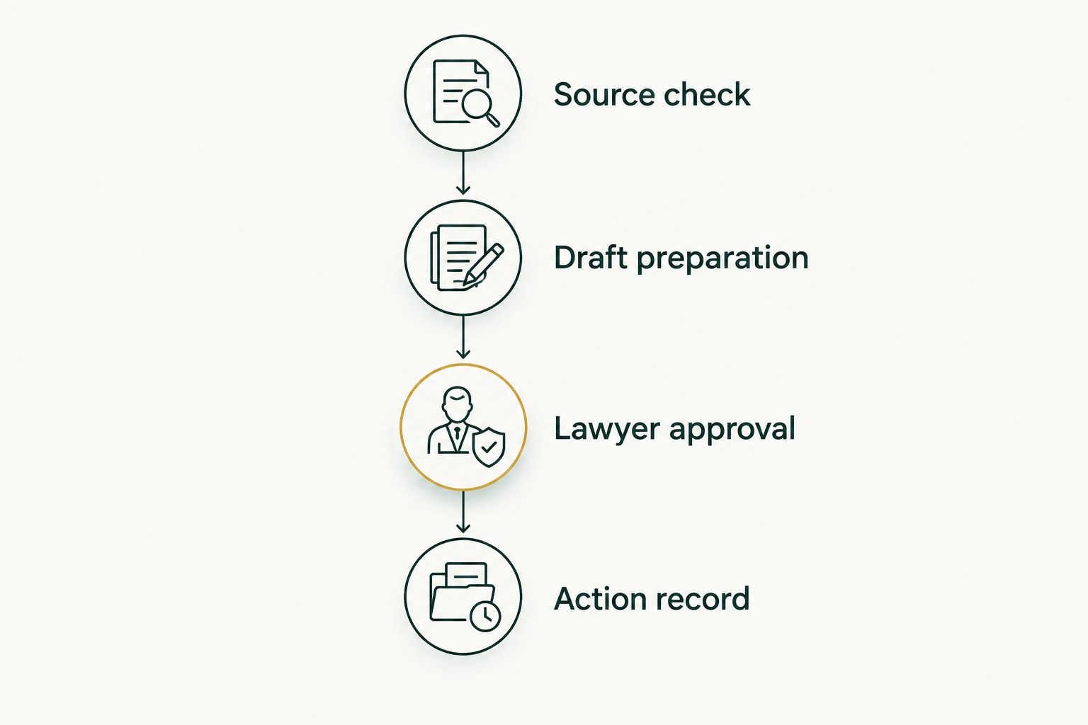 Approval sequence from checking the source to recording the completed action