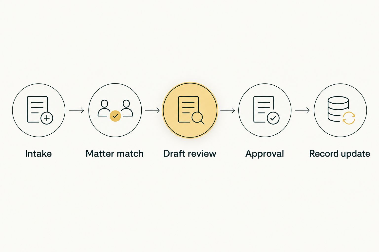 Workflow from intake and matter matching through draft review, approval, and record update