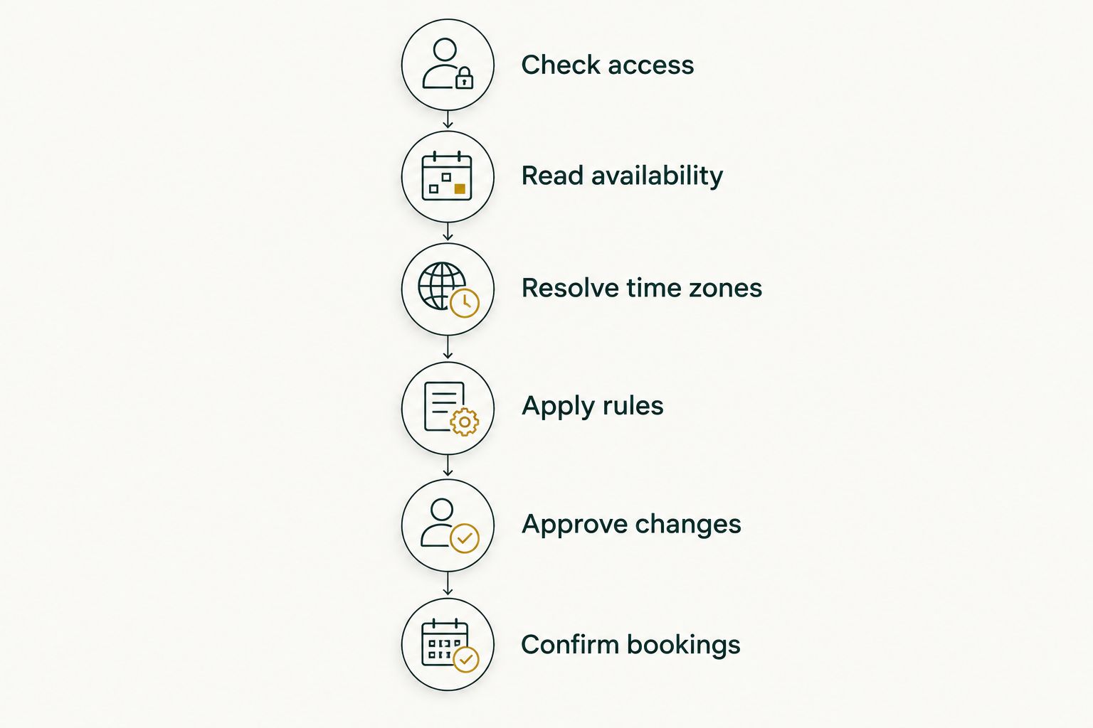 Scheduling sequence from checking calendar access to confirming the booking