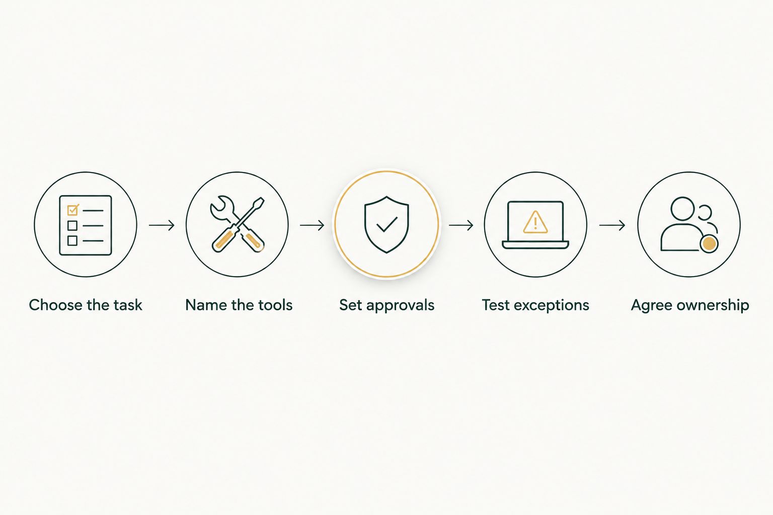 Proposal checklist covering the task, tools, approvals, exceptions, and ownership