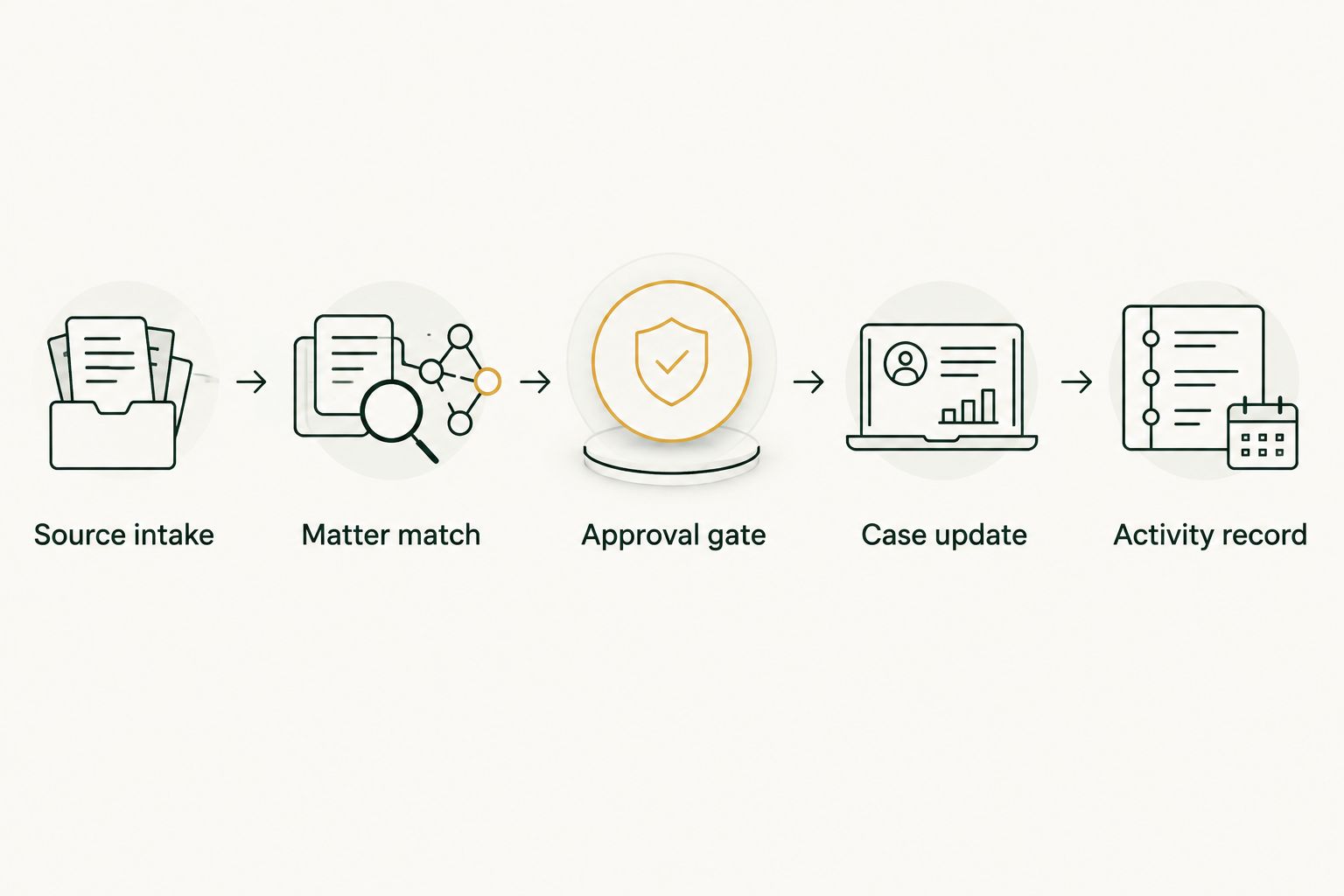 Workflow from source intake through matter matching, approval, case update, and activity recording