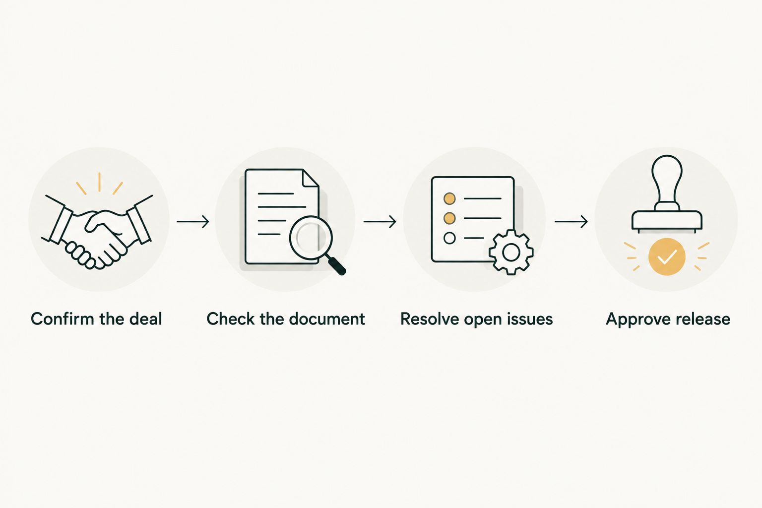 Contract review sequence from confirming the deal to approving release